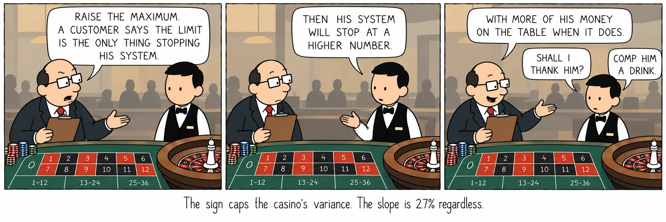Il cartello limita la varianza del casinò. La pendenza è del 2,7% comunque.