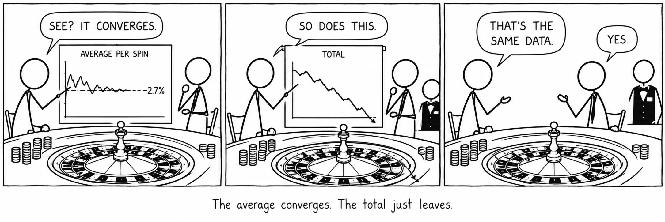 La media converge. Il totale se ne va.