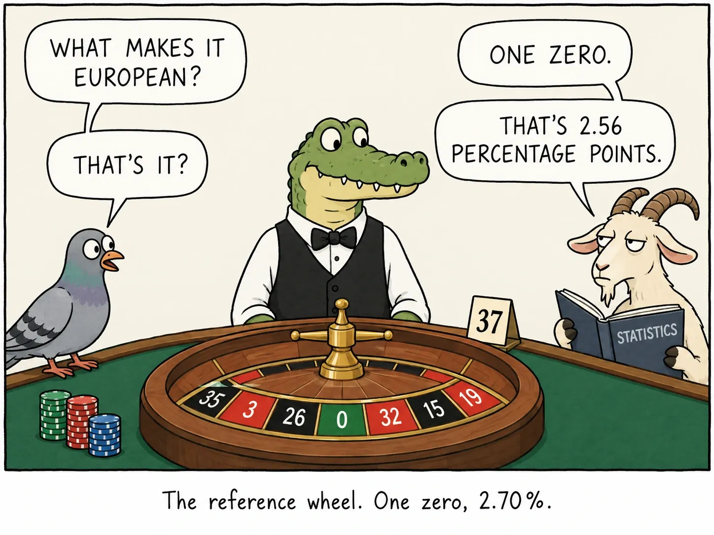 La ruota di riferimento. Uno zero, 2,70%.